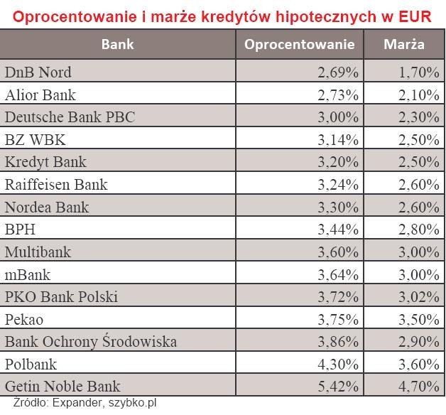 Oprocentowanie i marża kredytów hipotecznych w EUR - maj 2010 r.