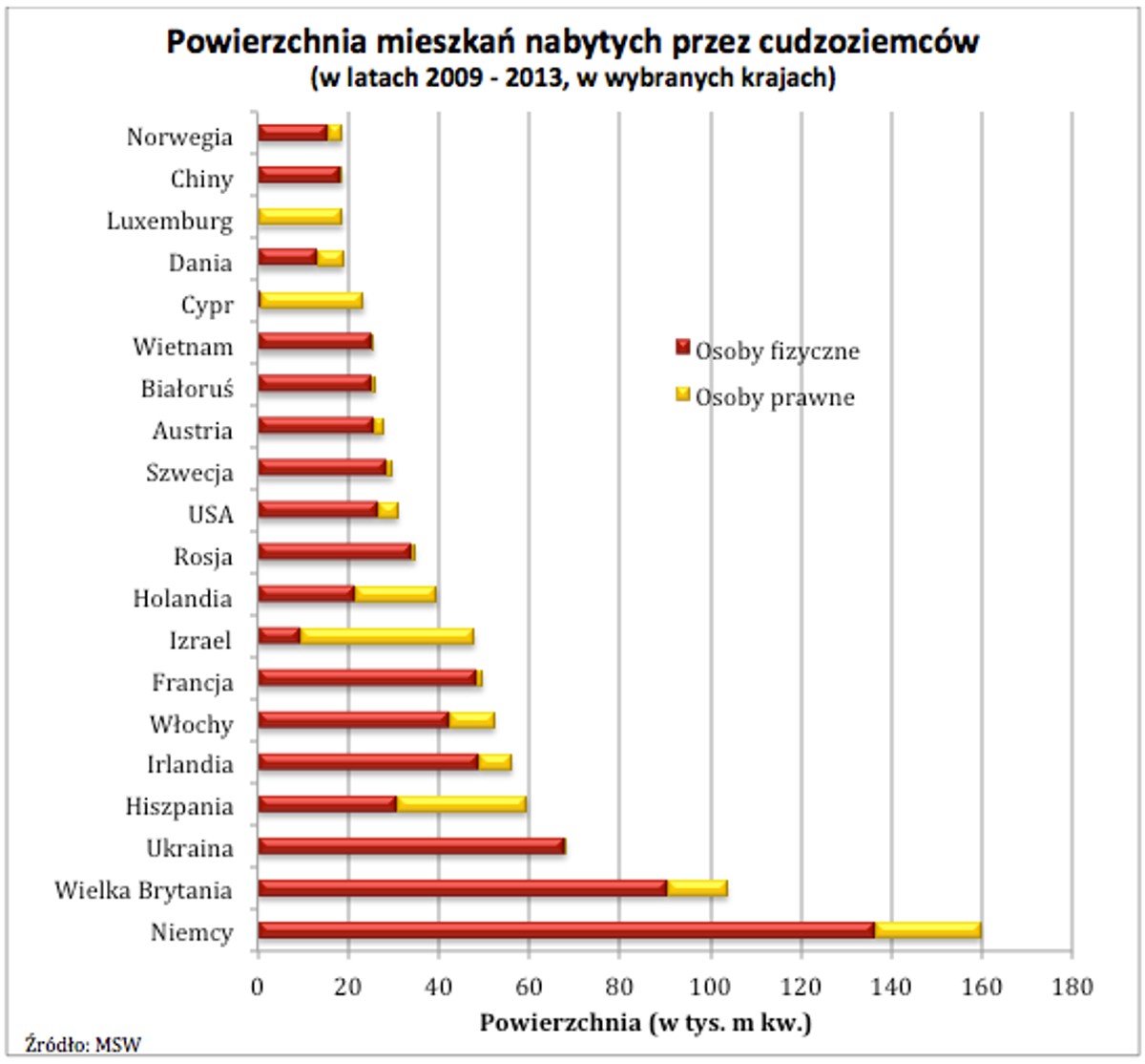 Powierzchnia mieszkań nabytych przez cudzoziemnców