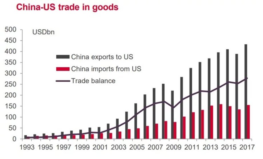 Deficyt handlowy między USA a Chinami