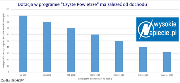 czyste powietrze wn