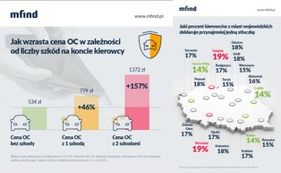 Ranking miast, w których jeździ najwięcej kierowców powodujących stłuczki
