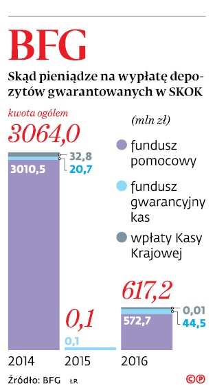 BFG skąd pieniądze na wypłatę depozytów gwarantowanych w SKOK