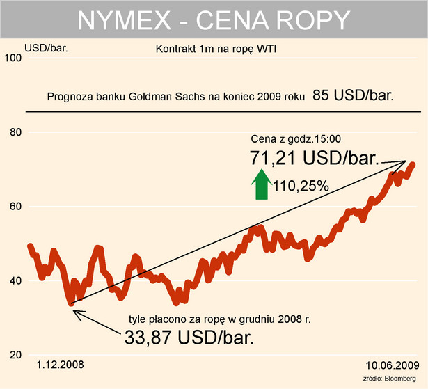 Cena ropy - NYMEX