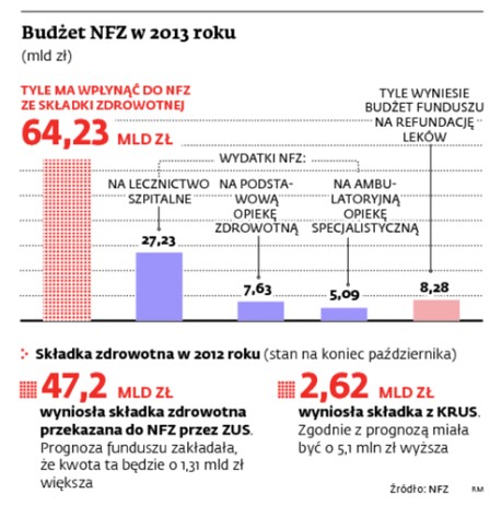 Budżet NFZ w 2013 roku