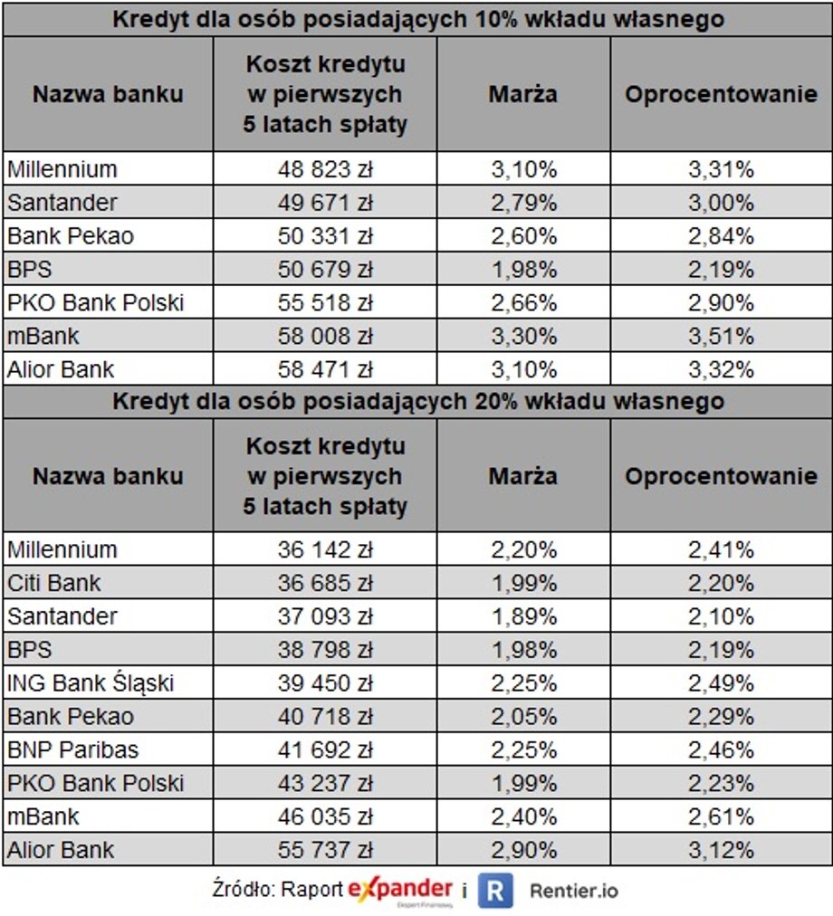 2021-05 Ranking kredytów