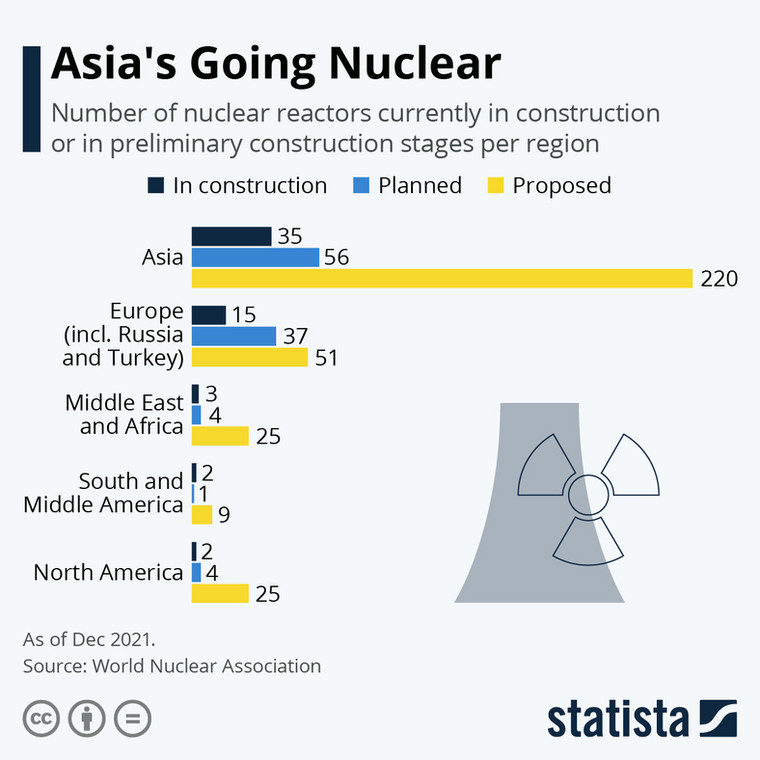 Liczba reaktorów jądrowych w budowie i planowanych na świecie