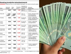 Ranking kredytów mieszkaniowych: zobacz, które banki pożyczą najtaniej