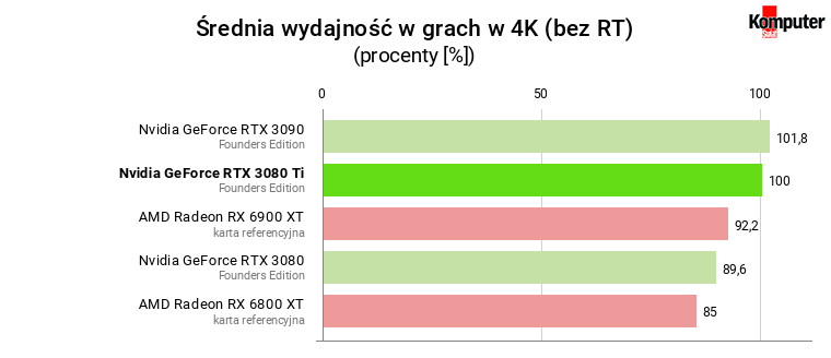 Nvidia GeForce RTX 3080 Ti FE – Średnia wydajność w grach w rozdzielczości 4K (bez RT)