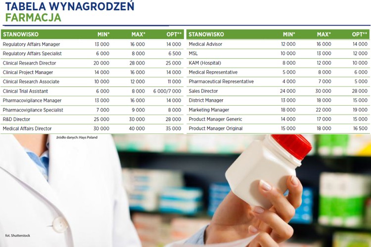 Hays Poland w 2016 roku prognozuje duże zapotrzebowanie na kandydatów do pracy w działach medycznych. Jak oceniają specjaliści będzie to efektem dużej liczby nowych, innowacyjnych produktów, które wymagają dużej wiedzy eksperckiej już na etapie przygotowania do wprowadzenia na rynek. 
<br>
„Zarówno firmy innowacyjne, jak i generyczne inwestują obecnie w swoje działy medyczne, co w dużej mierze wynika z zachodzącej zmiany pokoleniowej i rosnących wymagań środowiska medycznego wobec produktów dostarczanych przez firmy farmaceutyczne. Kolejnym obszarem który będzie się mocno rozwijał, zwłaszcza w firmach innowacyjnych, jest Market Access, analiza HTA oraz relacje z urzędami. W działach medycznych mamy do czynienia z tworzeniem się rynku kandydata. Najwięcej rekrutacji dotyczy stanowisk Medical Managera, Medical Advisora, MSL” – czytamy w raporcie.<br>
Hays Poland cały czas dostrzega wzrosty na rynku OTC, na którym przede wszystkim pożądane jest doświadczenie marketingowe oraz efektywność w dotarciu do konsumenta końcowego. 
<br>
Najniższe uposażenie w branży mają przedstawiciele farmaceutyczni. Płaca na tym stanowisku waha się od 4 do 7 tys. zł, przy czym najczęściej proponowana kwota przy rekrutacji to 5 tys. zł. Nieco więcej może zarobić przedstawicie medyczny. Uposażenie brutto na tym stanowisku to od 5 do 8 tys. zł, ale najczęściej oferowana kwota to 6 tys. zł.

<br>Źródło: Hays Poland<br>
*Miesięczne wynagrodzenie PLN brutto na danym stanowisku (na pełen etat)<br>
**Najczęściej oferowane wynagrodzenie na danym stanowisku
