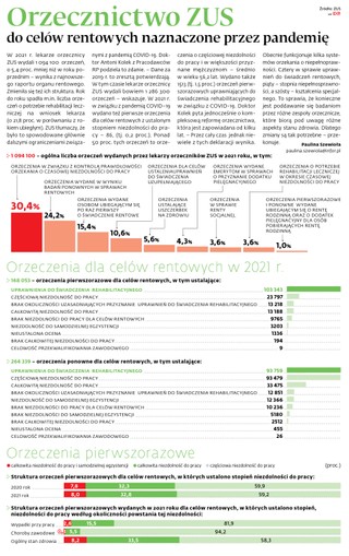 Orzecznictwo ZUS do celów rentowych naznaczone przez pandemię