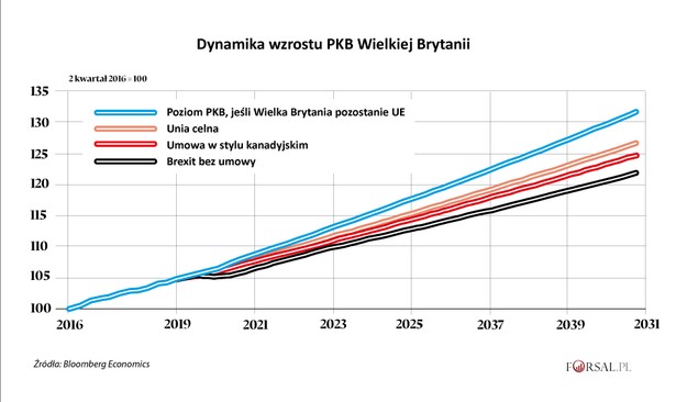 Dynamika wzrostu PKB Wielkiej Brytanii