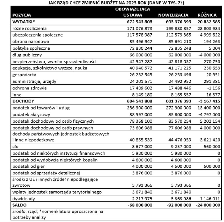 JAK RZĄD CHCE ZMIENIĆ BUDŻET NA 2023 ROK?