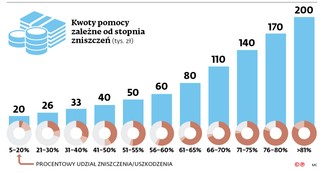 Kwoty pomocy zależne od stopnia zniszczeń (tys. zł)