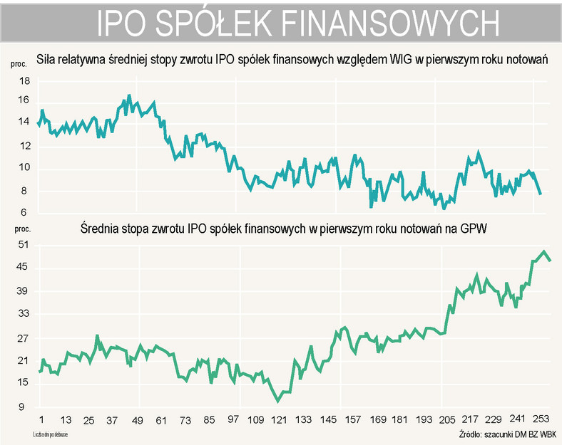 IPO spółek finansowych