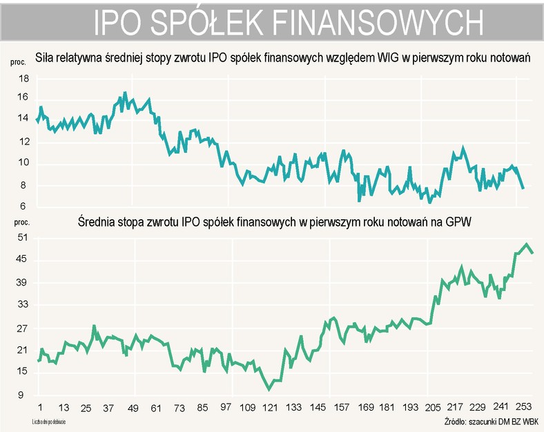 IPO spółek finansowych