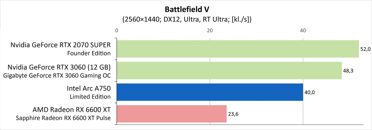Jaka karta do gier za około 1000 zł – Battlefield V + RT