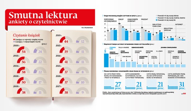 Czytelnictwo w Polsce (p)