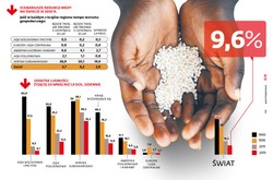 Biedy jest mniej. Cel milenijny osiągnięty dzięki Chinom