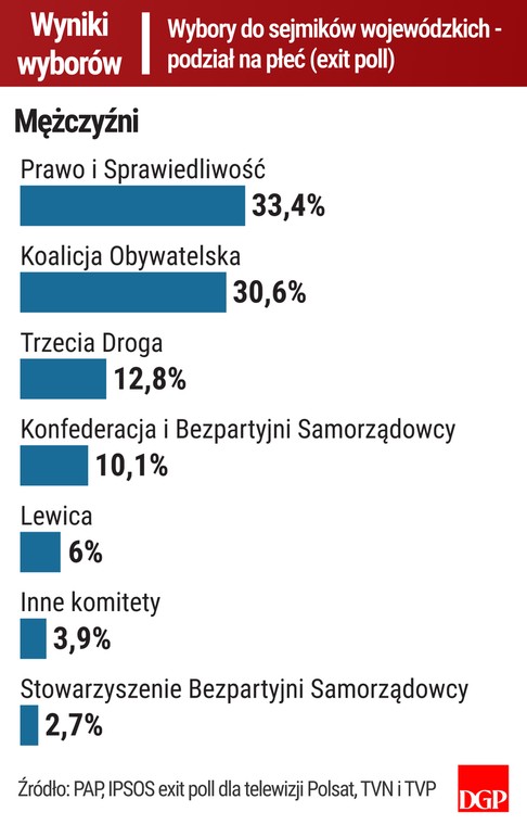 Wybory do sejmików wojewódzkich - Mężczyźni