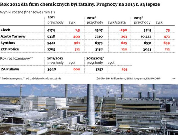 Rok 2012 dla firm chemicznych był fatalny. Prognozy na 2013 r. są lepsze