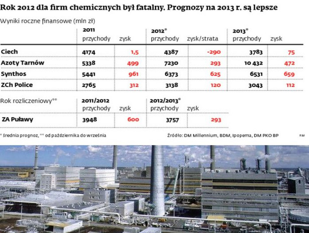 Zyski Firm Z Branży Chemicznej Poleciały Ostro W Dół Forsalpl 0349