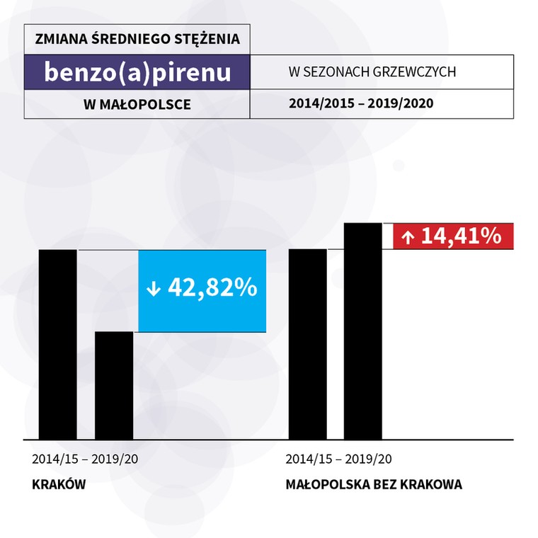  Wyrażona w procentach zmiana średniego stężenia benzo(a)pirenu w Krakowie oraz w województwie w sezonach grzewczych 2014/2015 - 2019/2020.