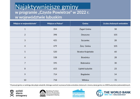 Najaktywniejsze gminy programu Czyste Powietrze w województwie lubuskim