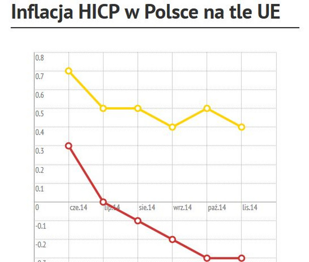 Eurostat: Ciąg dalszy niskich cen w Polsce. Deflacja dalej na poziomie 0,3 proc.
