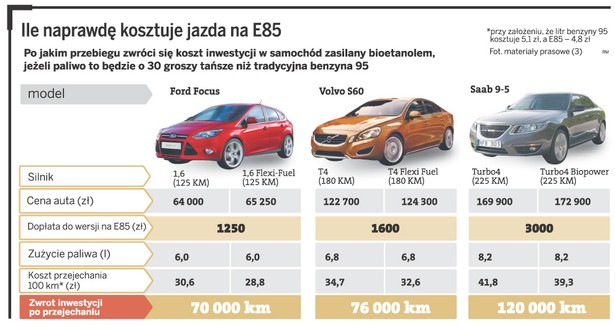 Ile naprawdę kosztuje jazda na E85