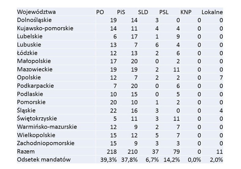 Symulacja podziału mandatów, fot. www.tajnikipolityki.pl