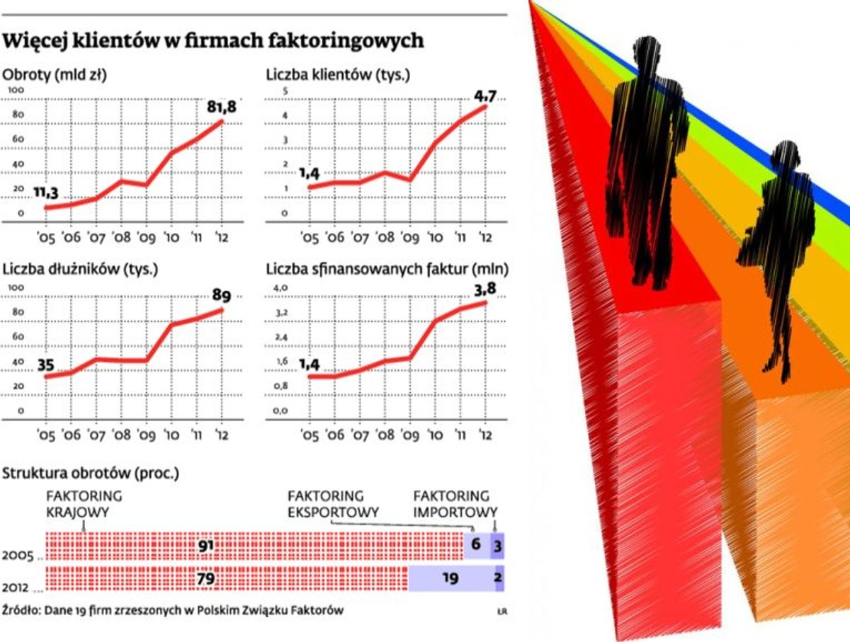 Więcej klientów w firmach faktoringowych