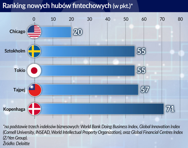 Ranking hubów fintech (graf. Obserwator Finansowy)