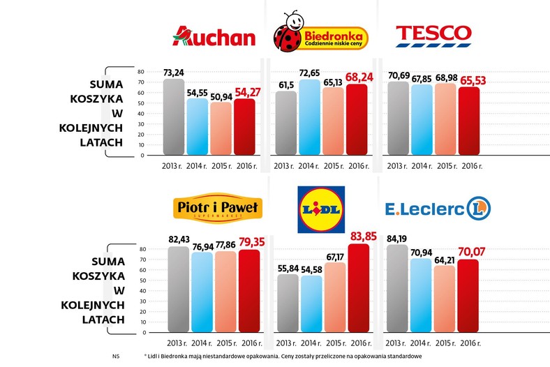 Wartość koszyka produktów w różnych sieciach handlowych w latach 2013-2016