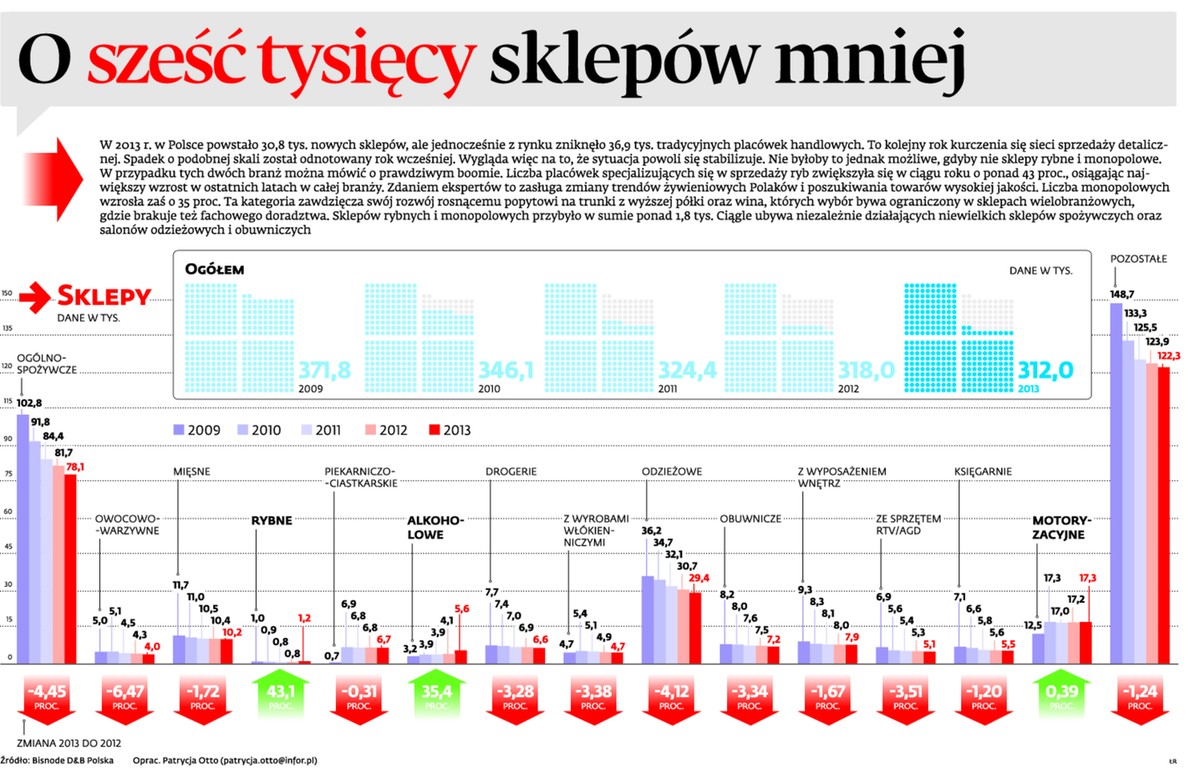 O sześć tysięcy sklapów mniej