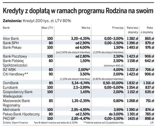 Kredyt z dopłatą może być droższy od zwykłego