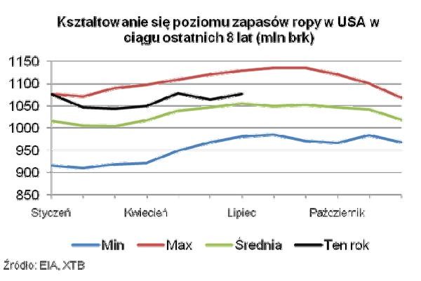 Poziom zapasów ropy w USA w ciągu ostatnich 8 lat