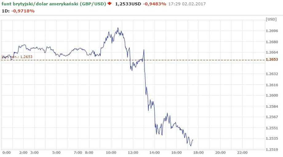 Notowania GBP/USD z godz. 17.29