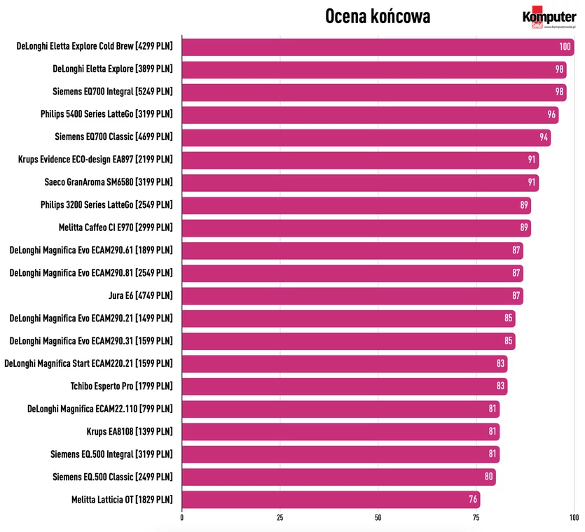 W pełni automatyczne ekspresy do kawy 2023: Ocena końcowa