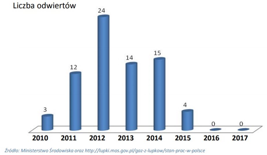 Liczba odwiertów łupków w Polsce na przestrzeni ostatnich lat