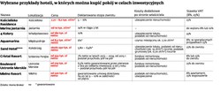Ile zarobisz na inwestycji w pokój hotelowy?