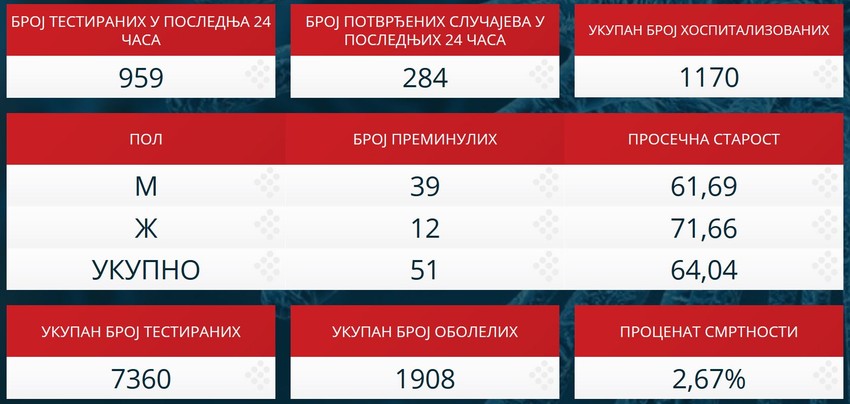Korona statistika na dan 05.04.