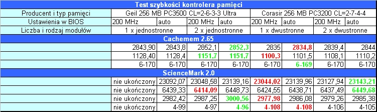 Kontroler wbudowany w procesor AMD Athlon 64 nie zmniejsza częstotliwości pracy po zapełnieniu większej liczby banków.