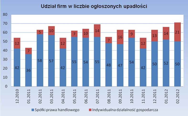 Udział firm w liczbie ogłoszonych upadłości, źródło: KUKE