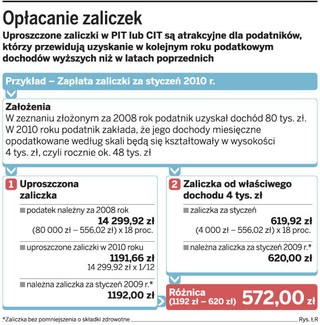 Zaliczki uproszczone nie zawsze będą opłacalne