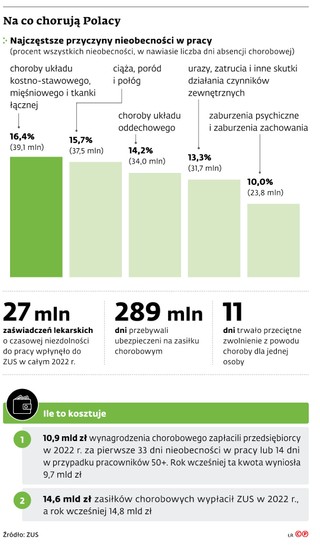 Na co chorują Polacy