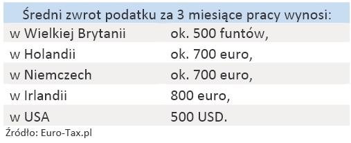 Ile wynosi średni zwrot podatku za 3 miesiące w wybranych krajach