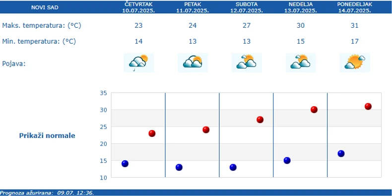 Vreme u Novom Sadu narednih 5 dana