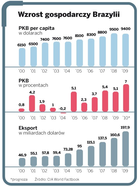 Wzrost gospodarczy Brazylii