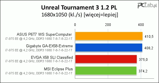 Unreal Tournament 3 najszybciej działał na płycie ASUS P6T7 WS SuperComputer