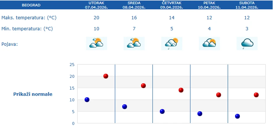 Petodnevna prognoza za Beograd